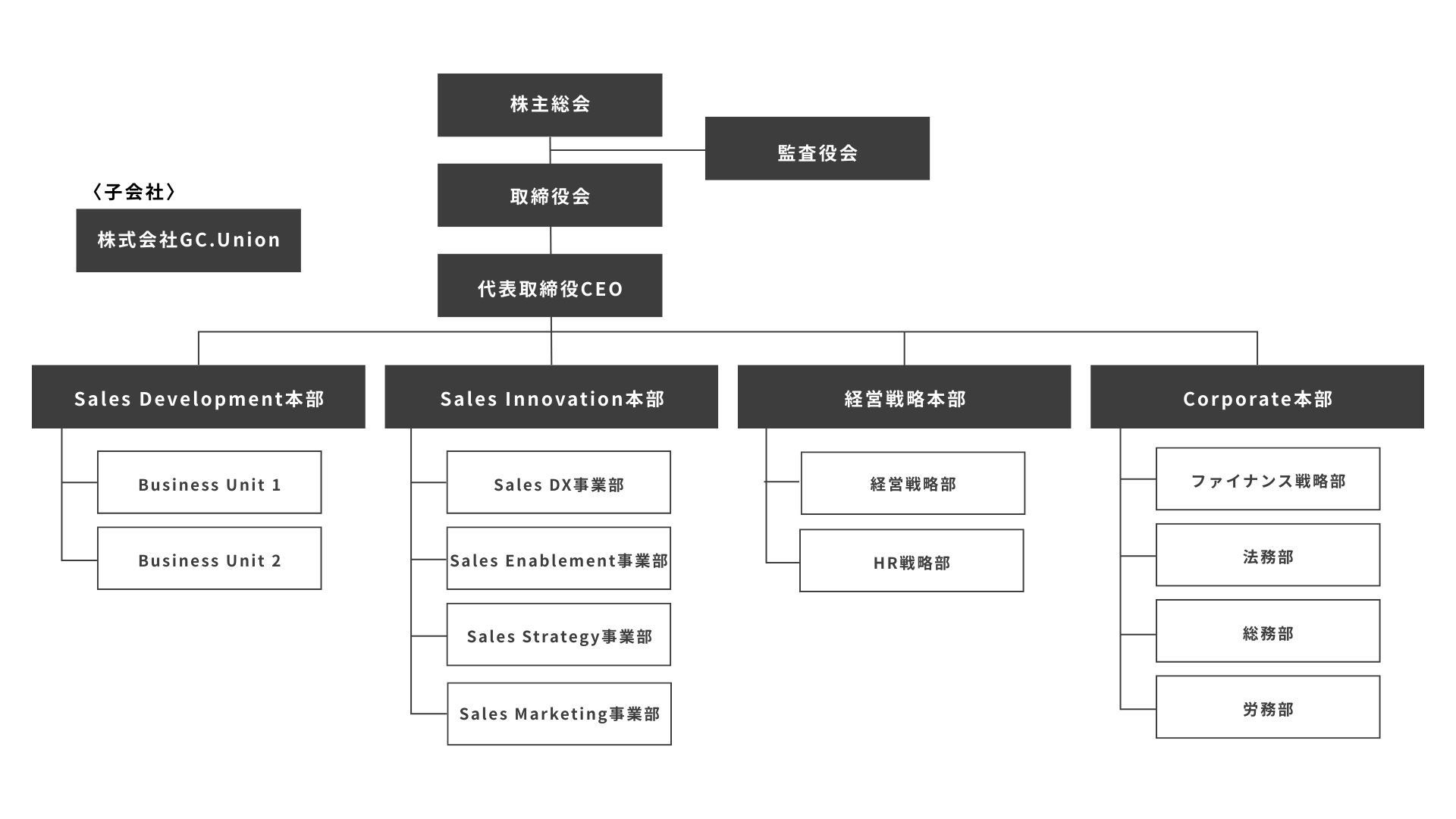 組織のツリー図